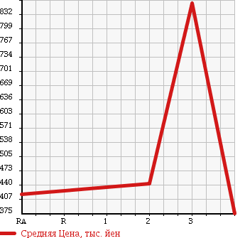 Аукционная статистика: График изменения цены ISUZU Исузу  ELF Эльф  1995 4330 NKR66EN в зависимости от аукционных оценок