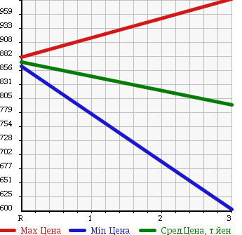 Аукционная статистика: График изменения цены ISUZU Исузу  ELF Эльф  1994 4330 NKR66EN DUMP в зависимости от аукционных оценок
