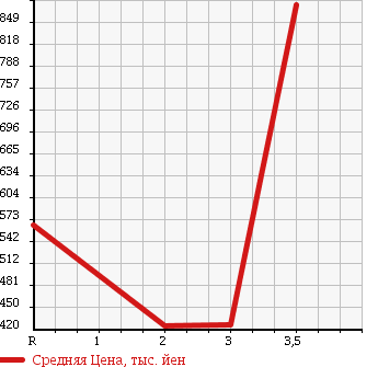 Аукционная статистика: График изменения цены ISUZU Исузу  ELF Эльф  1995 4330 NKR66EP в зависимости от аукционных оценок