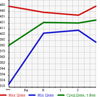 Аукционная статистика: График изменения цены ISUZU Исузу  ELF Эльф  1996 4330 NKR66EP в зависимости от аукционных оценок