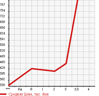 Аукционная статистика: График изменения цены ISUZU Исузу  ELF Эльф  1997 4330 NKR66EP в зависимости от аукционных оценок