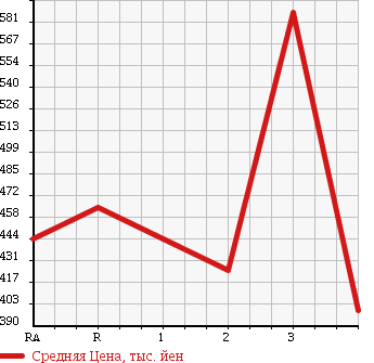 Аукционная статистика: График изменения цены ISUZU Исузу  ELF Эльф  1998 4330 NKR66EP в зависимости от аукционных оценок