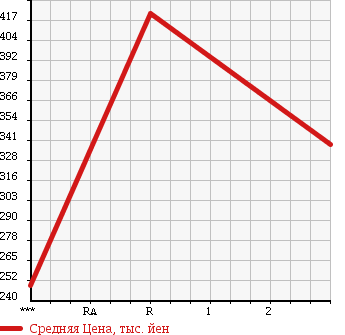 Аукционная статистика: График изменения цены ISUZU Исузу  ELF Эльф  2000 4330 NKR66EP в зависимости от аукционных оценок