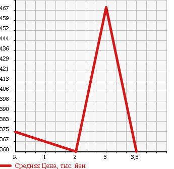 Аукционная статистика: График изменения цены ISUZU Исузу  ELF Эльф  2001 4330 NKR66EP в зависимости от аукционных оценок