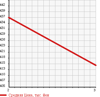 Аукционная статистика: График изменения цены ISUZU Исузу  ELF Эльф  1995 4330 NKR66EP GARBAGE CAR в зависимости от аукционных оценок
