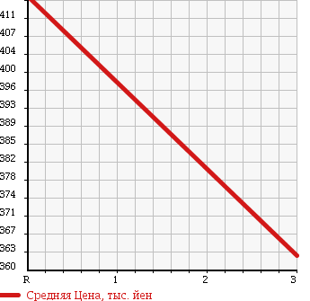 Аукционная статистика: График изменения цены ISUZU Исузу  ELF Эльф  2001 4330 NKR66EP GARBAGE CAR в зависимости от аукционных оценок