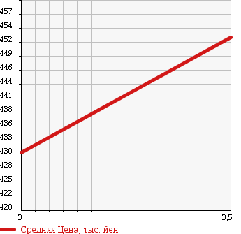 Аукционная статистика: График изменения цены ISUZU Исузу  ELF Эльф  1996 4330 NKR66EP HIGH PLACE OPERATION CAR в зависимости от аукционных оценок
