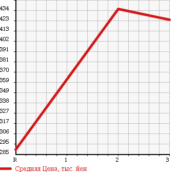 Аукционная статистика: График изменения цены ISUZU Исузу  ELF Эльф  1997 4330 NKR66EP HIGH PLACE OPERATION CAR в зависимости от аукционных оценок