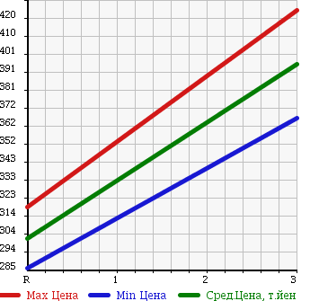 Аукционная статистика: График изменения цены ISUZU Исузу  ELF Эльф  2000 4330 NKR66EP HIGH PLACE OPERATION CAR в зависимости от аукционных оценок