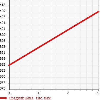 Аукционная статистика: График изменения цены ISUZU Исузу  ELF Эльф  1998 4330 NKR66EP VACUUM CAR в зависимости от аукционных оценок