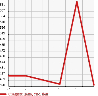 Аукционная статистика: График изменения цены ISUZU Исузу  ELF Эльф  1994 4330 NKR66EPN в зависимости от аукционных оценок