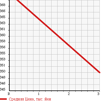 Аукционная статистика: График изменения цены ISUZU Исузу  ELF Эльф  1995 4330 NKR66EPN в зависимости от аукционных оценок