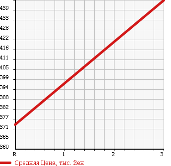 Аукционная статистика: График изменения цены ISUZU Исузу  ELF Эльф  1994 4330 NKR66EPN HIGH PLACE OPERATION CAR в зависимости от аукционных оценок