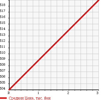 Аукционная статистика: График изменения цены ISUZU Исузу  ELF Эльф  2000 4330 NKR66ER FLAT DECK в зависимости от аукционных оценок