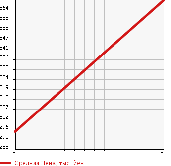 Аукционная статистика: График изменения цены ISUZU Исузу  ELF Эльф  1996 4330 NKR66GAV VAN в зависимости от аукционных оценок