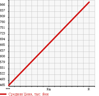 Аукционная статистика: График изменения цены ISUZU Исузу  ELF Эльф  1994 4330 NKR66GN в зависимости от аукционных оценок