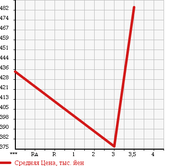 Аукционная статистика: График изменения цены ISUZU Исузу  ELF Эльф  1996 4330 NKR66LAR в зависимости от аукционных оценок