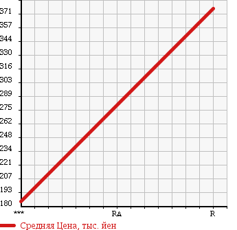 Аукционная статистика: График изменения цены ISUZU Исузу  ELF Эльф  1997 4330 NKR66LAR в зависимости от аукционных оценок
