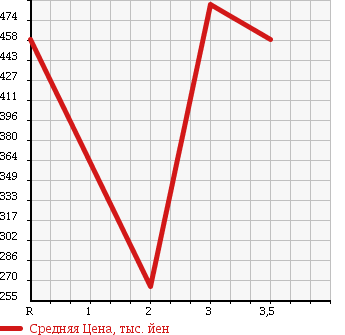 Аукционная статистика: График изменения цены ISUZU Исузу  ELF Эльф  1998 4330 NKR66LAR FLAT DECK в зависимости от аукционных оценок