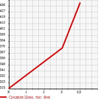 Аукционная статистика: График изменения цены ISUZU Исузу  ELF Эльф  2001 4330 NKR66LAR FLAT DECK в зависимости от аукционных оценок