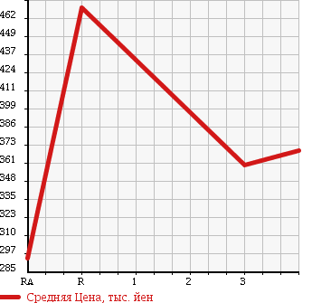 Аукционная статистика: График изменения цены ISUZU Исузу  ELF Эльф  1996 4330 NKR66LAV в зависимости от аукционных оценок