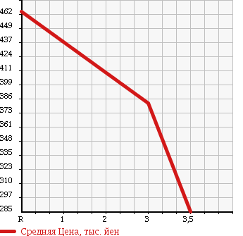 Аукционная статистика: График изменения цены ISUZU Исузу  ELF Эльф  2000 4330 NKR66LAV в зависимости от аукционных оценок