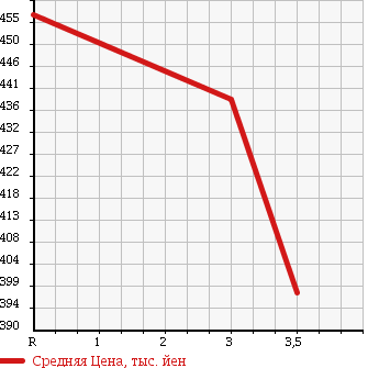 Аукционная статистика: График изменения цены ISUZU Исузу  ELF Эльф  2000 4330 NKR66LAV VAN в зависимости от аукционных оценок
