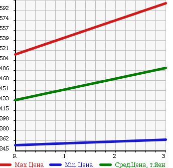Аукционная статистика: График изменения цены ISUZU Исузу  ELF Эльф  1993 4330 NKR66LR в зависимости от аукционных оценок