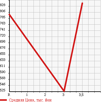 Аукционная статистика: График изменения цены ISUZU Исузу  ELF Эльф  1994 4330 NKR66LR в зависимости от аукционных оценок