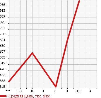 Аукционная статистика: График изменения цены ISUZU Исузу  ELF Эльф  1995 4330 NKR66LR в зависимости от аукционных оценок