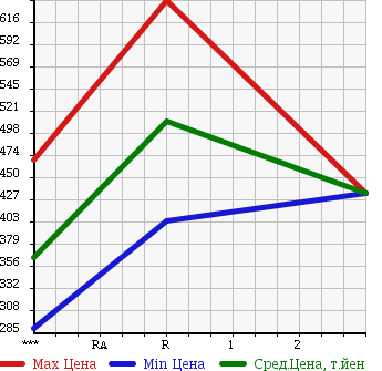 Аукционная статистика: График изменения цены ISUZU Исузу  ELF Эльф  1997 4330 NKR66LR в зависимости от аукционных оценок
