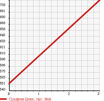 Аукционная статистика: График изменения цены ISUZU Исузу  ELF Эльф  1999 4330 NKR66LR в зависимости от аукционных оценок