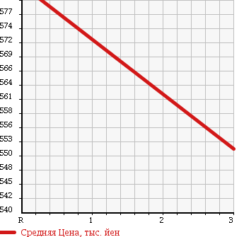 Аукционная статистика: График изменения цены ISUZU Исузу  ELF Эльф  1994 4330 NKR66LR CRANE ATTACHING в зависимости от аукционных оценок