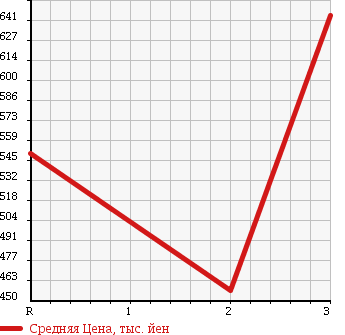 Аукционная статистика: График изменения цены ISUZU Исузу  ELF Эльф  1997 4330 NKR66LR CRANE ATTACHING в зависимости от аукционных оценок