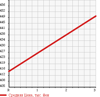 Аукционная статистика: График изменения цены ISUZU Исузу  ELF Эльф  1993 4330 NKR66LR HIGH в зависимости от аукционных оценок