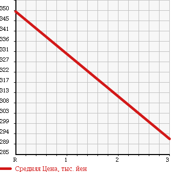 Аукционная статистика: График изменения цены ISUZU Исузу  ELF Эльф  2004 4330 NKR81AN в зависимости от аукционных оценок