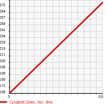 Аукционная статистика: График изменения цены ISUZU Исузу  ELF Эльф  2004 4330 NKR81AN GARBAGE CAR в зависимости от аукционных оценок