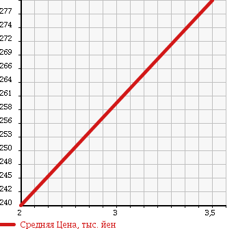 Аукционная статистика: График изменения цены ISUZU Исузу  ELF Эльф  2004 4330 NKR81EAV в зависимости от аукционных оценок