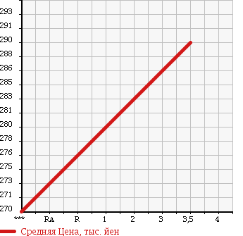Аукционная статистика: График изменения цены ISUZU Исузу  ELF Эльф  2003 4330 NKR81LV в зависимости от аукционных оценок