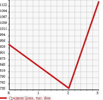 Аукционная статистика: График изменения цены ISUZU Исузу  ELF Эльф  1994 4330 NKS66GDR DUMP в зависимости от аукционных оценок