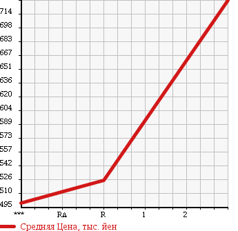 Аукционная статистика: График изменения цены ISUZU Исузу  ELF Эльф  1991 4330 NPR66LR в зависимости от аукционных оценок