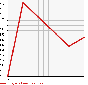 Аукционная статистика: График изменения цены ISUZU Исузу  ELF Эльф  1992 4330 NPR66LR в зависимости от аукционных оценок