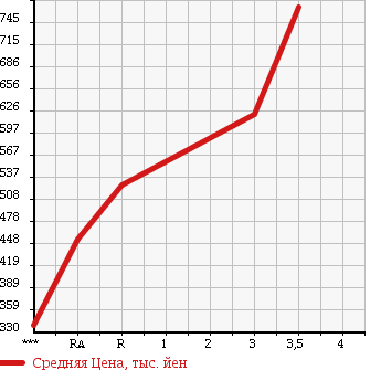 Аукционная статистика: График изменения цены ISUZU Исузу  ELF Эльф  1993 4330 NPR66LR в зависимости от аукционных оценок