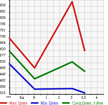 Аукционная статистика: График изменения цены ISUZU Исузу  ELF Эльф  1994 4330 NPR66LR в зависимости от аукционных оценок