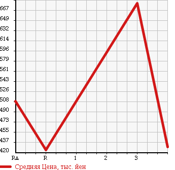 Аукционная статистика: График изменения цены ISUZU Исузу  ELF Эльф  1995 4330 NPR66LR в зависимости от аукционных оценок