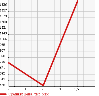 Аукционная статистика: График изменения цены ISUZU Исузу  ELF Эльф  1996 4330 NPR66LR в зависимости от аукционных оценок
