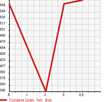 Аукционная статистика: График изменения цены ISUZU Исузу  ELF Эльф  1997 4330 NPR66LR в зависимости от аукционных оценок