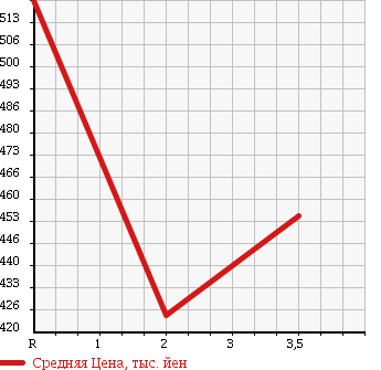 Аукционная статистика: График изменения цены ISUZU Исузу  ELF Эльф  1998 4330 NPR66LR в зависимости от аукционных оценок