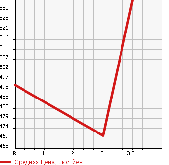 Аукционная статистика: График изменения цены ISUZU Исузу  ELF Эльф  1999 4330 NPR66LR в зависимости от аукционных оценок