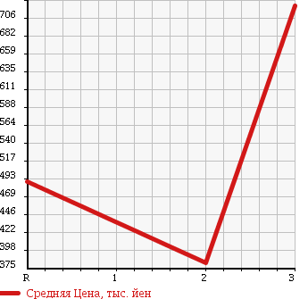 Аукционная статистика: График изменения цены ISUZU Исузу  ELF Эльф  1991 4330 NPR66LR CRANE ATTACHING в зависимости от аукционных оценок